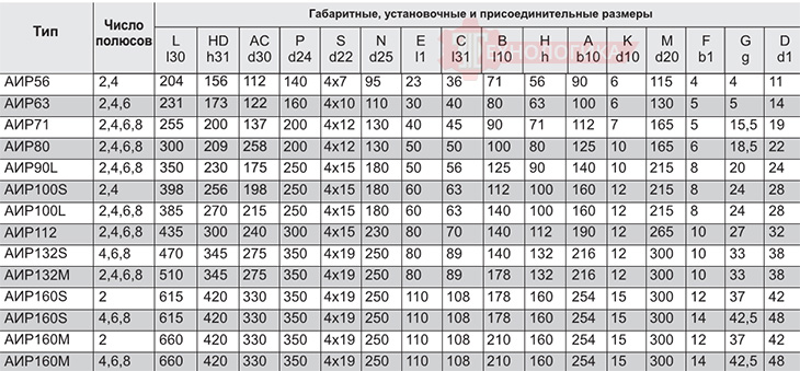 Присоединительные размеры электродвигателя АИР100L2