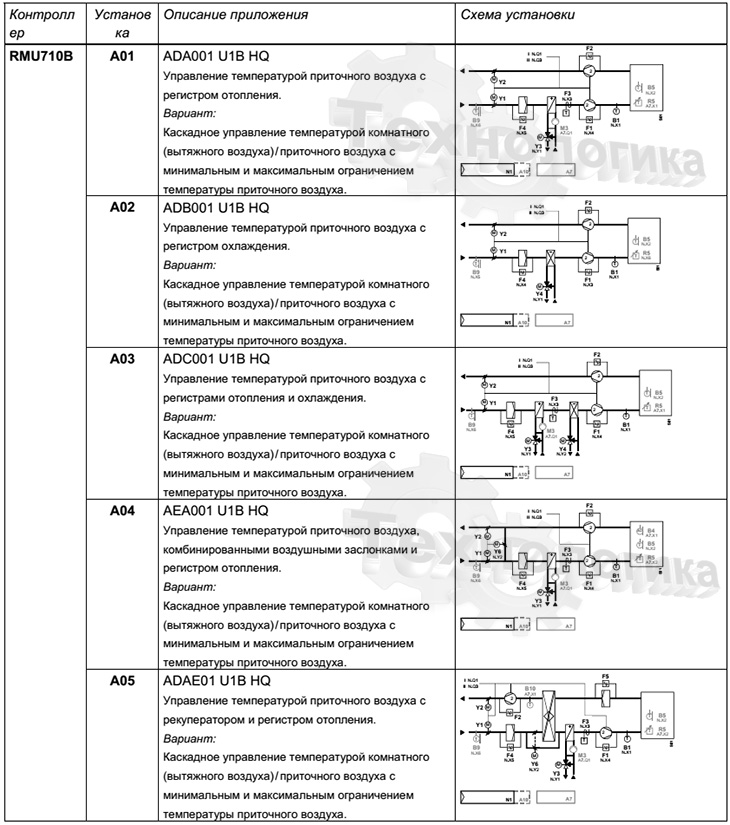 Обзор стандартных запрограммированных приложений SIEMENS RMU 710B-4