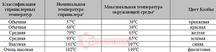 Температуры срабатывания спринклеров VIKING