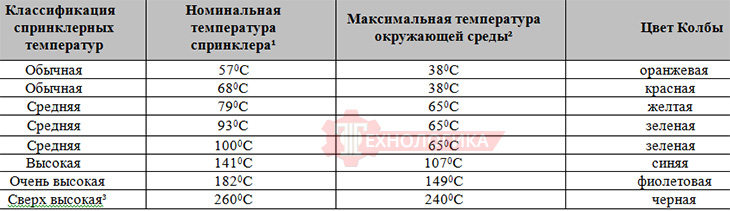 Температуры срабатывания спринклеров VIKING VK001