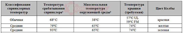 Температуры срабатывания VIKING VK462 Mirage