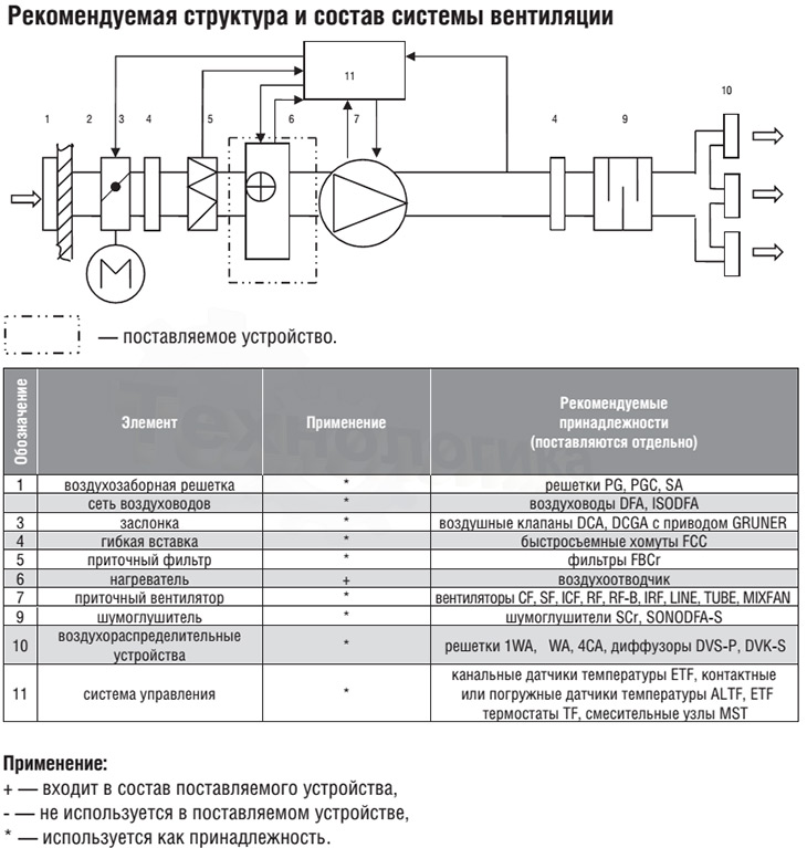 Рекомендуемая структура и состав системы вентиляции