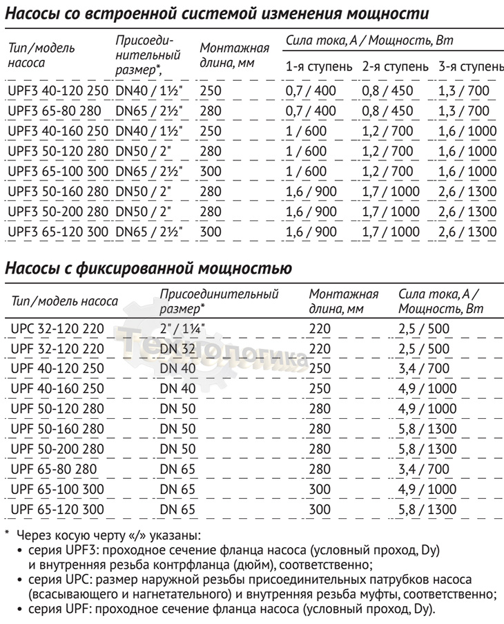 UNIPUMP UPF3 65-120 300 - технические характеристики