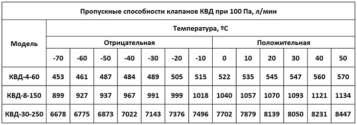 Клапан выравнивания давления КВД 4-60 - пропускная способность