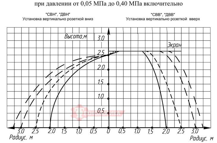 График орошения оросителей СВН/ДВН/СВВ/ДВВ