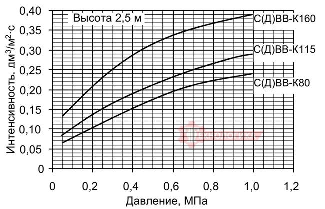 Ороситель СВВ-К160 - график зависимости
