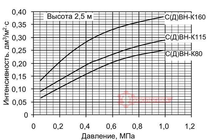 Ороситель СВН-К80 - график зависимости