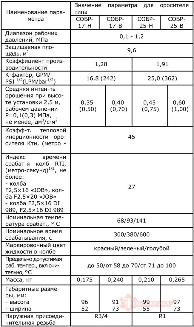 Технические характеристики оросителя СОБР-25-В