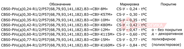 Обозначение и маркировка спринклерных оросителей по ГОСТ Р51043-2002