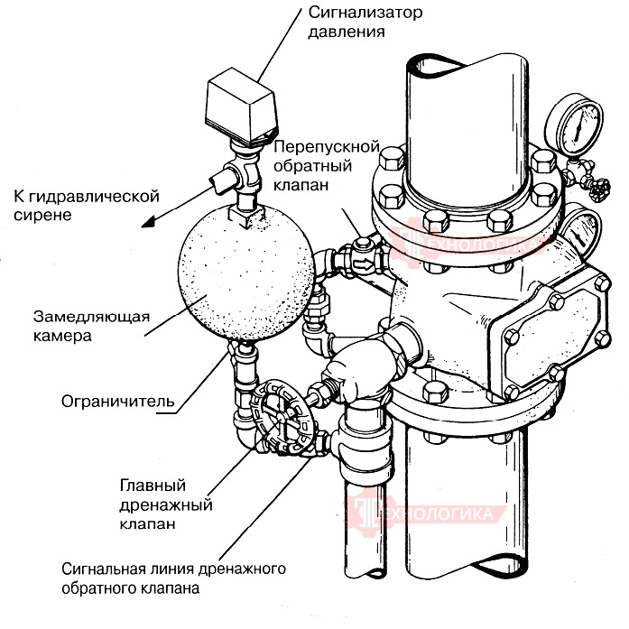 Водосигнальный клапан TYCO AV-1 Ду200 - схема установки Водосигнальный клапан TYCO AV-1 Ду200 - схема установки